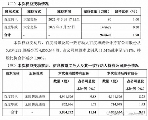 �O����I��40�|ͬ����43%��CFO�x ��ٶȜp���׬F(xi��n)3�|