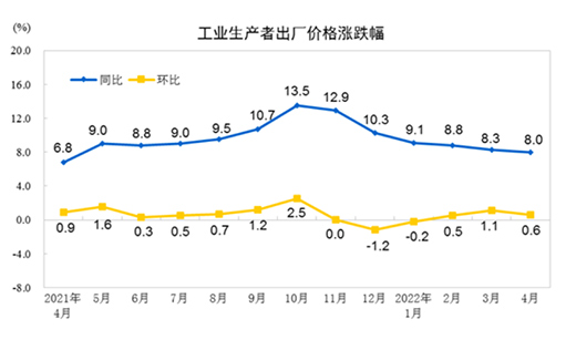 4月CPI回到2%時(shí)代PPI持續(xù)回落 會(huì)影響貨幣政策穩(wěn)增長(zhǎng)的力度嗎?