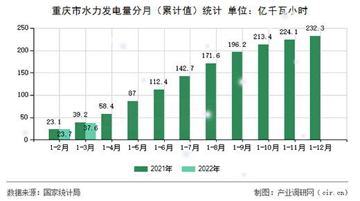 2022年3月重慶市水力發(fā)電量數據
