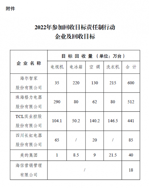 海爾格力等六家電企業(yè)今年欲回收家電1700萬臺(tái)