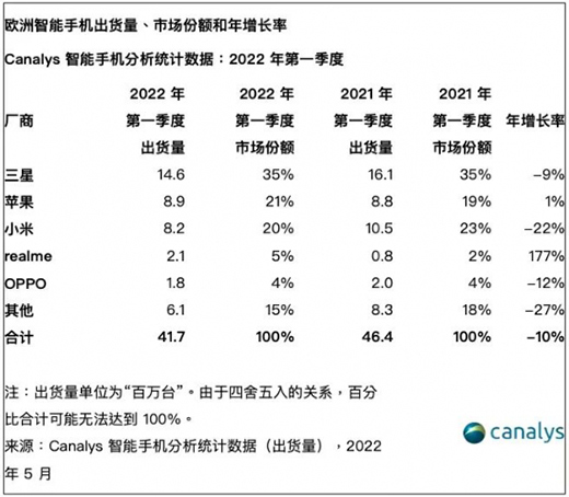 歐洲智能手機市場Q1出貨量4170萬臺，三星、蘋果、小米分列前三