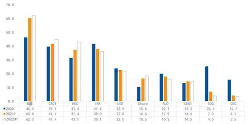液晶面板價格跌至歷史低點 各廠商積極調整業(yè)務方向