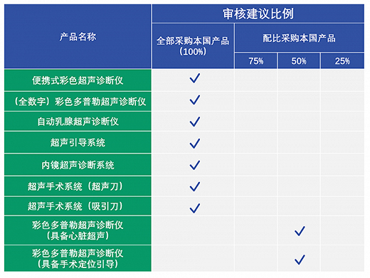 中國(guó)超聲市場(chǎng)龍頭之戰(zhàn)，GE醫(yī)療、飛利浦、邁瑞貼身肉搏