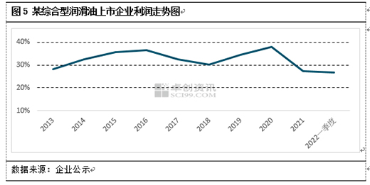 2022年上半年, 潤滑油行業(yè)關鍵詞: 成本高位、利潤縮窄、利潤反彈