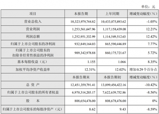 蘇泊爾：上半年凈利潤約9.33億元，同比增長7.77%