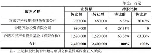 斥資72.78億元，京東方受讓合肥京東方28.33%股權(quán)
