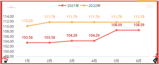 2022���ϰ�����ȫ�X�ҾӃr(ji��)��ָ��(sh��)�ʬF(xi��n)����(sh��)