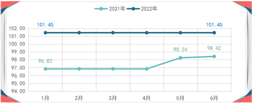2022���ϰ�����ȫ�X�ҾӃr(ji��)��ָ��(sh��)�ʬF(xi��n)����(sh��)