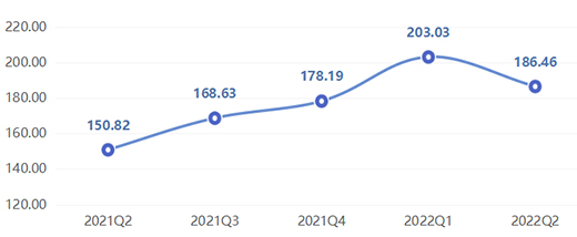 2022���ϰ�����ȫ�X�ҾӃr(ji��)��ָ��(sh��)�ʬF(xi��n)����(sh��)