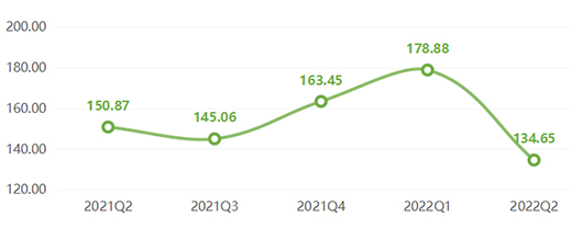 2022���ϰ��꣬ȫ�X�ҾӃr(ji��)��ָ��(sh��)�ʬF(xi��n)����(sh��)