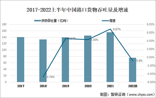 2022上半年中國(guó)港口貨物吞吐量75.8億噸，同比下降0.8%