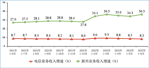 上半年電信業(yè)務收入累計完成8158億元，同比增長8.3%
