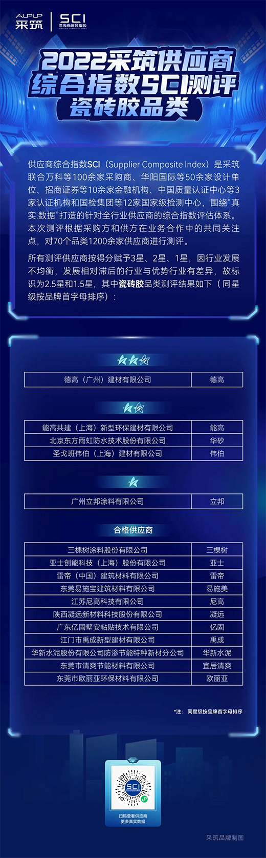 SCI測(cè)評(píng) | 建材涂飾“潛力股”——瓷磚膠