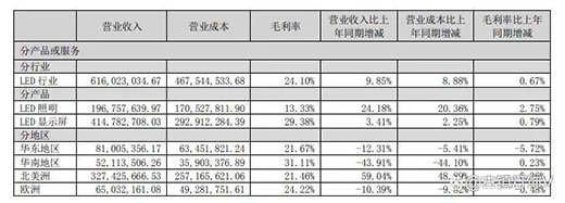 看!陽(yáng)光照明、木林森、佛山照明、兆馳股份等如何撬動(dòng)海 外市場(chǎng)?