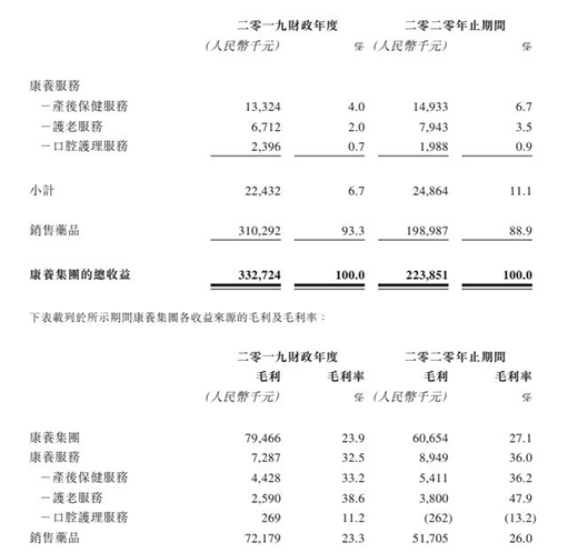 祈福醫(yī)療遞表港交所，積極布局“醫(yī)療 + 養(yǎng)老”模式
