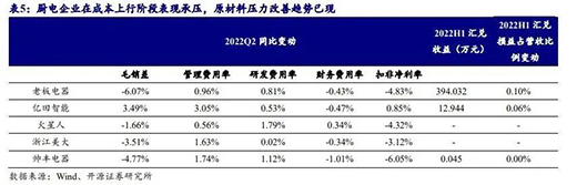 不確定性持續(xù)，2022Q4廚電行業(yè)或仍難言樂觀