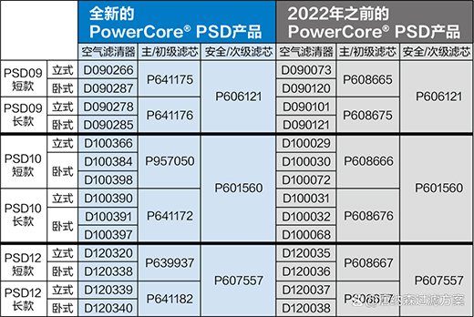 發(fā)動機過濾|PowerCore空氣濾清器更改零件編號