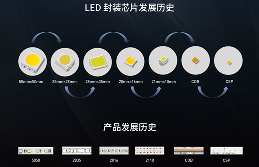 LED��ǧ�f(w��n)�N��SMD��COB��CSP�l(shu��)���(qi��ng)����?