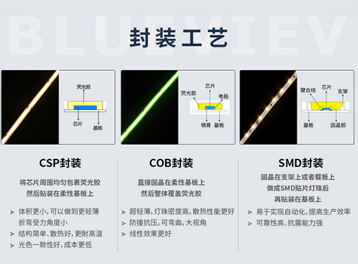 LED��ǧ�f(w��n)�N��SMD��COB��CSP�l(shu��)���(qi��ng)����?