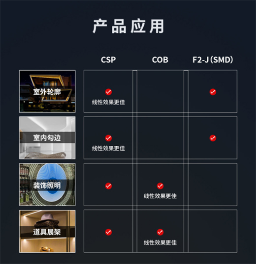 LED��ǧ�f(w��n)�N��SMD��COB��CSP�l(shu��)���(qi��ng)����?