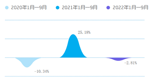 三季度報告丨下滑2.81%，中央空調(diào)市場滑向“危急”時刻?