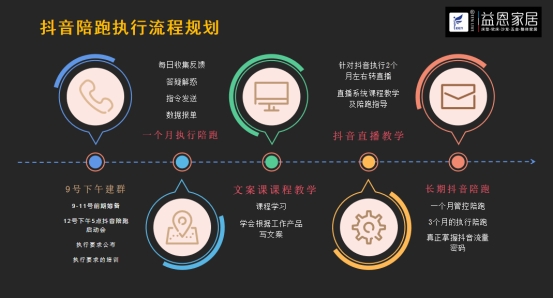 引爆流量，抖贏未來丨益恩家居抖音同城長期陪跑班正式啟動！