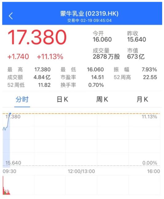 蒙牛乳業(yè)大漲超11%  “輕裝上陣”后高歌猛進(jìn)