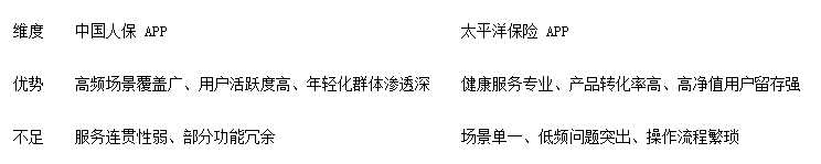 “生態(tài)+場景”破局低頻困境,保險(xiǎn)類APP突圍呈兩種解法