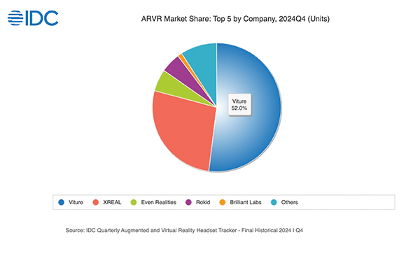時(shí)代周刊年度最佳發(fā)明 15國銷冠 這家智能眼鏡品牌橫掃歐美市場
